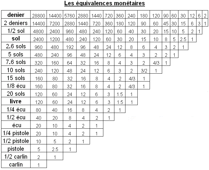 les-quivalences-mon-taires